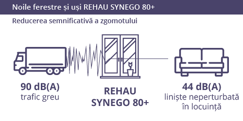 Noile ferestre si usi Noile ferestre și uși REHAU SYNEGO 80+